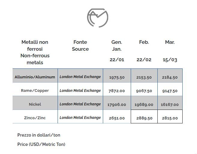 Prezzi metalli non ferrosi febbraio