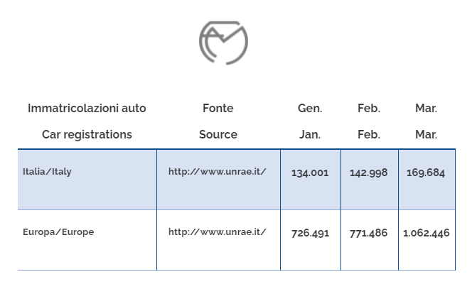 Immatricolazioni auto marzo