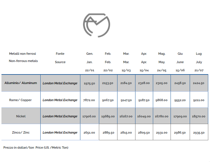 Quotazioni luglio 2021 metalli non ferrosi